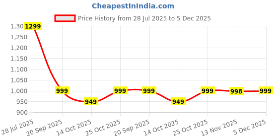 amazon.in AutoBizarre 12V Electric Car Cooling Fan 360° Rotatable Triple Heads High Air Circulator Fan Manual Rotation 2 Speed for All Cars Price History Graph from 28 Jul 2025 to 5 Dec 2025