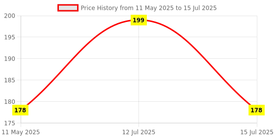 amazon.in AutoBizarre 3 Meter AC Vent/Car Edges Chrome Styling Edge Guard autobizarre Price History Graph from 11 May 2025 to 15 Jul 2025