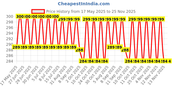 amazon.in AutoBizarre 360° Rotation Car Steering Wheel Knob Booster Ball For Easy Driving Compatible with All Cars Price History Graph from 17 May 2025 to 24 Nov 2025