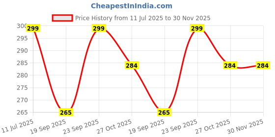 amazon.in AutoBizarre 3D Raised GT Metal Monogram Emblem Badge Sticker for All Cars & Bikes (Black) Price History Graph from 11 Jul 2025 to 30 Nov 2025