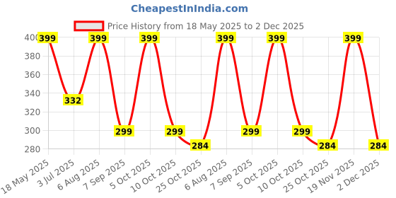 amazon.in AutoBizarre 3D Raised Matte Black Metal 4x4 Emblem Badge Sticker for All Cars Price History Graph from 18 May 2025 to 2 Dec 2025