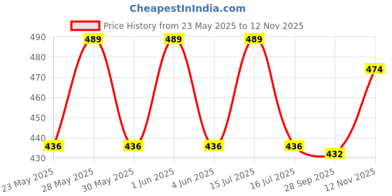 amazon.in AutoBizarre 3D Raised Mstang Horse Black Metal Monogram Emblem Badge Sticker for All Cars & Bikes (Black) Price History Graph from 23 May 2025 to 12 Nov 2025