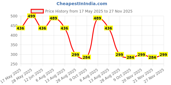 amazon.in AutoBizarre 3D Raised N Line Metal Monogram Emblem Badge Sticker for All Cars & Bikes autobizarre Price History Graph from 17 May 2025 to 27 Nov 2025