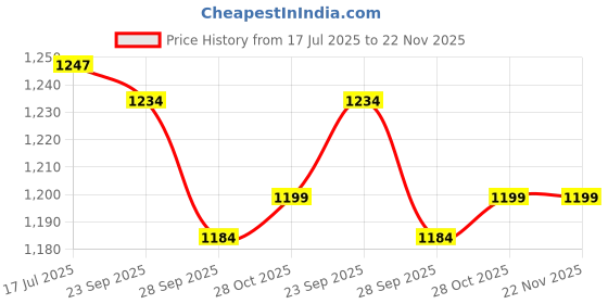 amazon.in AutoBizarre 48 inch Sequential Amber Turn Signal Lights Double Flashing Light Truck Tailgate Light Pickup Tail Light Strip Compatible with All Cars, Trucks, SUV, Vans autobizarre Price History Graph from 17 Jul 2025 to 22 Nov 2025