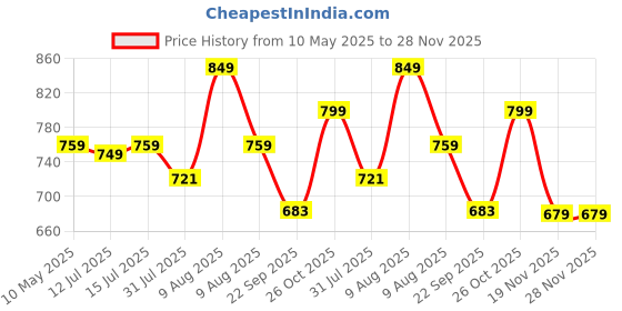 amazon.in AutoBizarre 7 Tone Siren Horn Hooter with Mic For All Cars, Trucks, Mini Trucks, Vans, Bikes - Loud Siren With 7 Different Great Sounds Price History Graph from 10 May 2025 to 28 Nov 2025