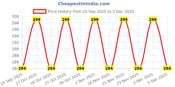 amazon.in AutoBizarre Aluminum Alloy Coated Door Lock Knobs - Inner Pull Pins for Car Decoration - Universal for All Cars (Red) Price History Graph from 25 Sep 2025 to 2 Dec 2025