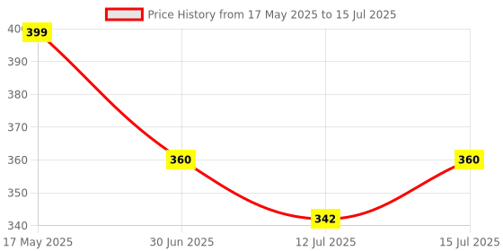 amazon.in AutoBizarre Anti-Collision Adjustable B-Pillar Blind Spot Mirror For Second Row Passenger Rear View & Safety For All Cars & Vans Price History Graph from 17 May 2025 to 15 Jul 2025