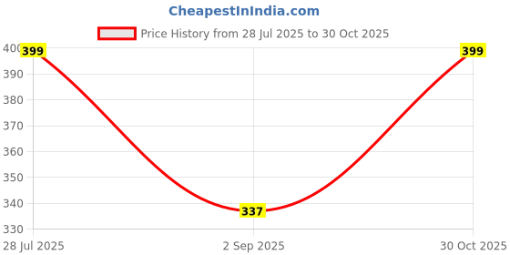 amazon.in AutoBizarre Anti-Collision Car Corner Bumper Protector Rubber Strips Bumper Guard with Red Strip and Black Carbon Fiber Design Universal for All Cars - Set of 2 Price History Graph from 28 Jul 2025 to 30 Oct 2025