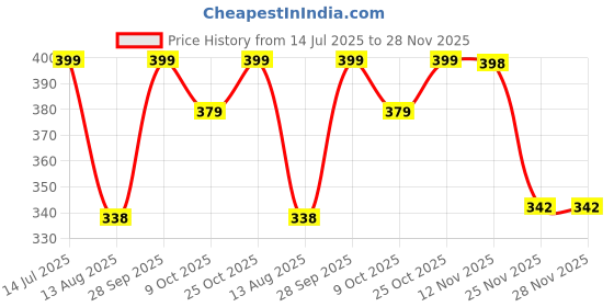 amazon.in AutoBizarre Anti-Collision Silver Chrome Car Corner Bumper Protection Strips Set of 4 pcs Compatible with All Cars Price History Graph from 14 Jul 2025 to 28 Nov 2025