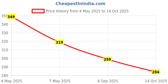 amazon.in AutoBizarre Car Decorative Shark Fin Antenna with Wind Powered LED Multicolor Warning Strobe Lights Compatible with All Cars (Black) Price History Graph from 4 May 2025 to 14 Oct 2025