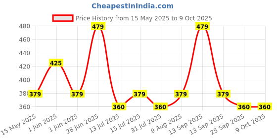 amazon.in AutoBizarre Car Engine Ignition Start Stop Switch Button Ring Iron Man Cover for Switch Protection and Decoration for All Cars Price History Graph from 15 May 2025 to 9 Oct 2025