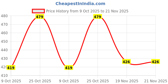 amazon.in AutoBizarre Car Fog Lamp Blue Angel Eye LED DRL Projector Cob Light 89mm (3.5 inches Front, 2.5 inches Back) - Set of 2 autobizarre Price History Graph from 9 Oct 2025 to 21 Nov 2025