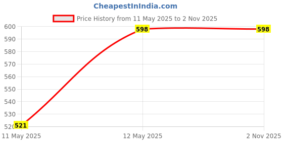 amazon.in AutoBizarre Car Styling Decorative Side Vents Air Flow Duct ABS Chrome Stickers - Set of 2 - Compatible with All Cars autobizarre Price History Graph from 11 May 2025 to 1 Nov 2025