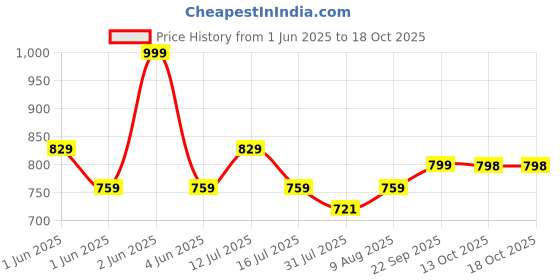 amazon.in AutoBizarre Headlight DRL with Full Ring Angel Eye Projector Light for All Royal Enfield Bikes (7 inch), LED, White, Orange autobizarre Price History Graph from 1 Jun 2025 to 13 Oct 2025