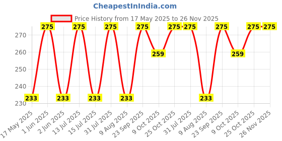 amazon.in AutoBizarre High Gloss Transparent Anti-Scratch Anti-Collision Edge Guard Scuff Plate Protection Waterproof Tape/Door Guard Tape/Paint Protection Film/PPF - 2 cm x 500cm Price History Graph from 17 May 2025 to 26 Nov 2025