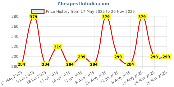 amazon.in AutoBizarre High Gloss Transparent Anti-Scratch Door Edge Guard Scuff Plate Protection Waterproof Tape/Paint Protection Film/PPF - 5cm x 500cm Price History Graph from 17 May 2025 to 26 Nov 2025