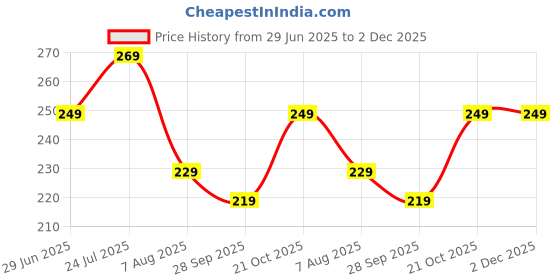 amazon.in AutoBizarre High Gloss White Carbon Fiber Style Anti-Scratch Edge Guard Step Decoration Waterproof Tape - 5cm x 500cm Price History Graph from 29 Jun 2025 to 2 Dec 2025