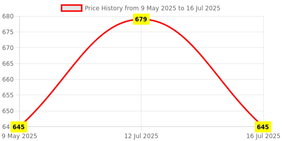 amazon.in AutoBizarre Reverse Parking Sensor Kit with 4 Parking Sensors, LED Distance Display with Sound Warning For All Cars Vans & Trucks (Black) autobizarre Price History Graph from 9 May 2025 to 12 Jul 2025