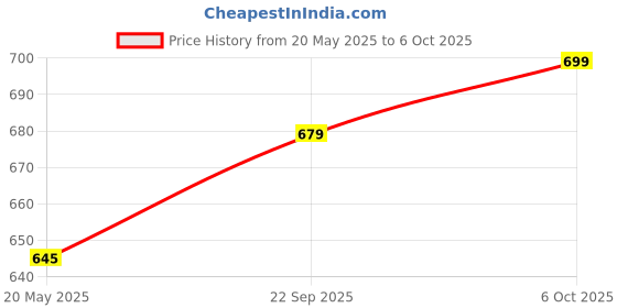 amazon.in AutoBizarre Reverse Parking Sensor Kit with 4 Parking Sensors, LED Distance Display with Sound Warning For All Cars Vans & Trucks (White) autobizarre Price History Graph from 20 May 2025 to 5 Oct 2025