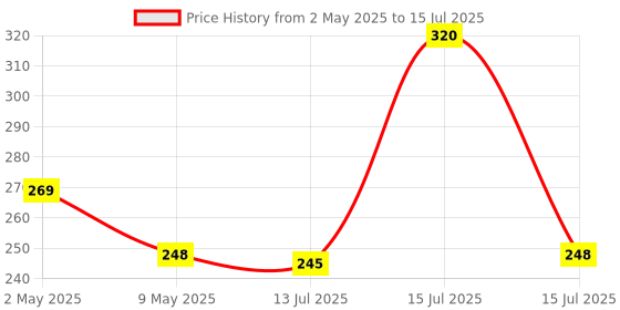 amazon.in AutoBizarre White Amber Stick-on Above Headlamp Flow LED Sequential Daytime Running Lights Price History Graph from 2 May 2025 to 15 Jul 2025