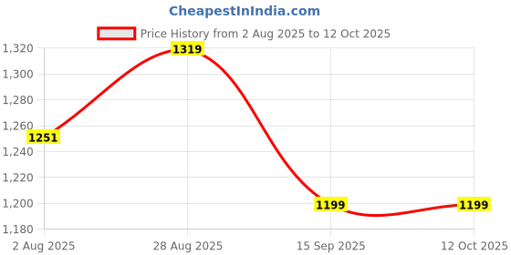 amazon.in Autobomb Tyre Polish 5 L + Polishing Sponge(2) + Microfiber Cloth + 500 ML Empty Spray Bottle | Long lasting Super Shine and Protection | Prevents Premature Ageing & Non Greasy autobomb Price History Graph from 2 Aug 2025 to 12 Oct 2025