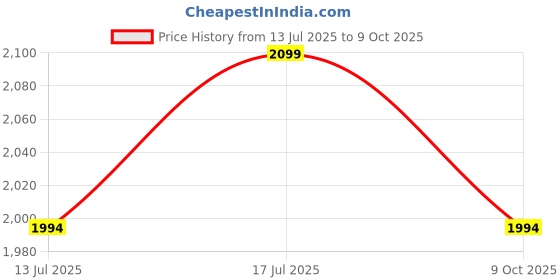amazon.in Autobrand - U Type Silencer Bend Pipe Chrome For RE Classic/Electra/Standard 350&5000 BS3&BS4 Price History Graph from 13 Jul 2025 to 9 Oct 2025