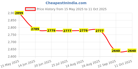 amazon.in Autobrandz -Prime Quality HK Indori Silencer Chrome For RE Reborn 350cc autobrandz Price History Graph from 15 May 2025 to 11 Oct 2025