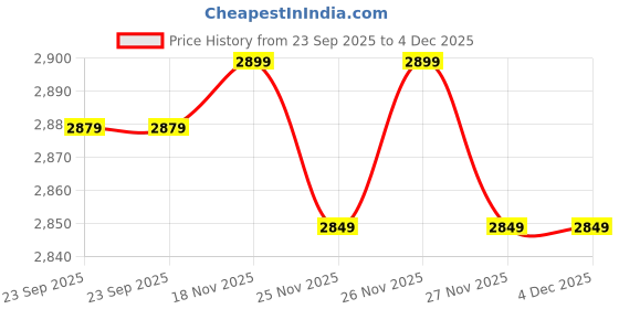 amazon.in Autobrandz Quality HK Indori Silencer Black for RE Reborn 350cc Price History Graph from 23 Sep 2025 to 4 Dec 2025