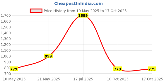 amazon.in Autobrandz - Universal Hand Guard Protector Orange for KTM RC,KTM Duke,Xpulse,Sport Bike All Model autobrandz Price History Graph from 10 May 2025 to 17 Oct 2025