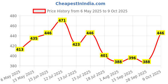 amazon.in AutoBros Instant Tyre & Trim Shine Restorer (250ml) with Applicator Pad | Extreme Black Shine & Hydrophobic Coating | Long-Lasting Protection for Tyres | Non-Greasy Tyre Polish for Car Price History Graph from 6 May 2025 to 9 Oct 2025