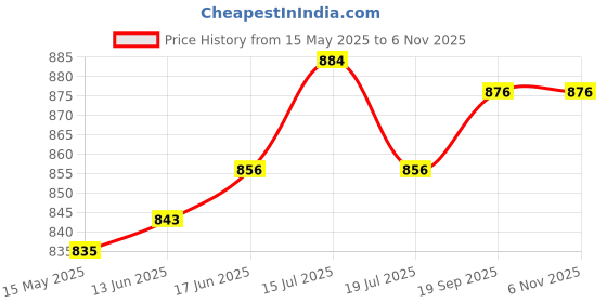 amazon.in AutoBros Instant Tyre & Trim Shine Restorer (500ml) | Extreme Black Shine & Hydrophobic Coating | Long-Lasting Protection for Tyres, Rubber & Plastic | Non-Greasy Tyre Polish for Car Price History Graph from 15 May 2025 to 3 Nov 2025