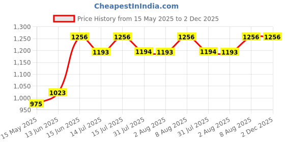 amazon.in AutoBros Premium Leather Care Kit – Includes 500ml Leather Cleaner & 500ml Conditioner, 1 Microfiber Cloths & Applicator Pad – Perfect for Car Seats, Sofas, Jackets, Bags & Belts Price History Graph from 15 May 2025 to 2 Dec 2025
