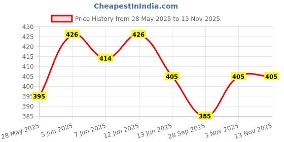 amazon.in auto bros AutoBros Spray Tyre & Dashboard Polish - 500ml with Applicator Pad | Professional Formula for Car Tyres, Dashboard & Leather | High Gloss Finish | Non-Sticky Dust-Resistant Polish auto bros Price History Graph from 28 May 2025 to 11 Nov 2025
