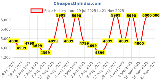 amazon.in AutoCAD (2026) Software 5-Year Official Subscription (1 User, 3 Devices) (For Windows, MacOS, Android, iOS, M1, M2, M3, M4) (All Original versions Included) 100% Genuine Price History Graph from 29 Jul 2025 to 21 Nov 2025
