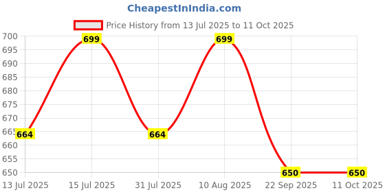 amazon.in AutoClean Air Filter For Innova, Fortuner autoclean Price History Graph from 13 Jul 2025 to 11 Oct 2025