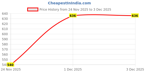 amazon.in AutoClean Air Filter For Mahindra Xylo Price History Graph from 24 Nov 2025 to 1 Dec 2025