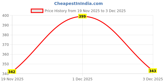 amazon.in AutoClean Air Filter For Rapid, Vento Petrol Price History Graph from 19 Nov 2025 to 3 Dec 2025