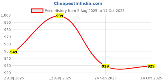 amazon.in AutoClean Air Filter + Oil Filter + Cabin Filter Service Kit For Polo Petrol (Combo of 3 Piece) Price History Graph from 2 Aug 2025 to 13 Oct 2025