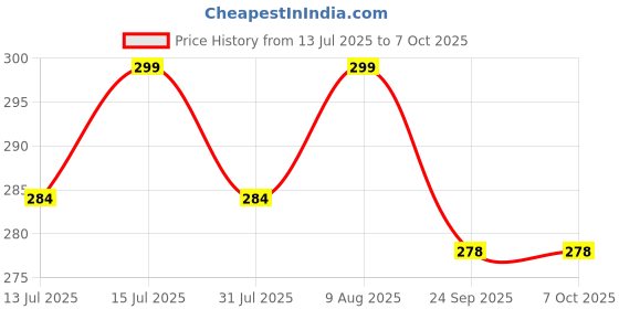 amazon.in AutoClean Cabin Filter AC Filter For Renault Duster autoclean Price History Graph from 13 Jul 2025 to 7 Oct 2025