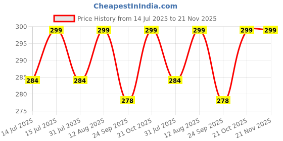 amazon.in AutoClean Cabin Filter AC Filter For Toyota Innova Crysta autoclean Price History Graph from 14 Jul 2025 to 21 Nov 2025
