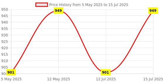 amazon.in AutoClean Dicky Shocker For Datsun Go/Go+ (set of 2) autoclean Price History Graph from 5 May 2025 to 15 Jul 2025