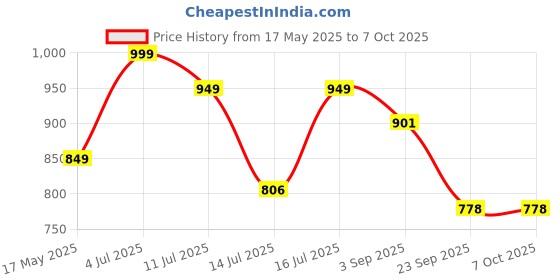 amazon.in AutoClean Dicky Shocker For Hyundai Eon (set of 2) Price History Graph from 17 May 2025 to 7 Oct 2025