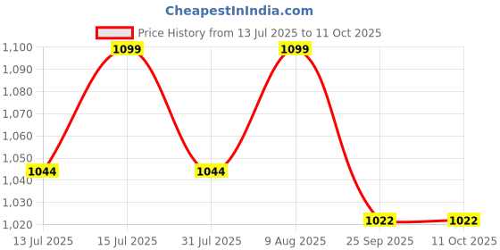 amazon.in AutoClean Dicky Shocker For Maruti Suzuki Wagon r (Fit in 2002-2009 model only) autoclean Price History Graph from 13 Jul 2025 to 10 Oct 2025