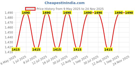 amazon.in Autoclean Diesel Glow Plug/Heater plug For Hyundai Verna, i20 Diesel (4) Price History Graph from 9 May 2025 to 23 Nov 2025