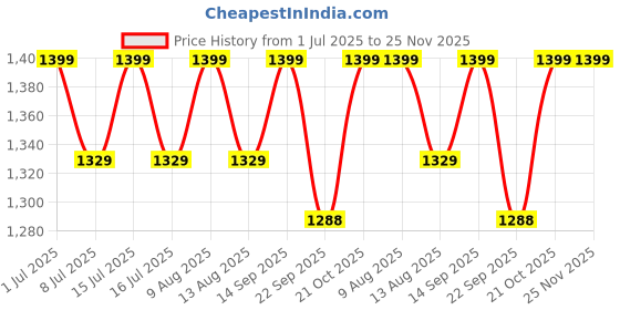 amazon.in Autoclean Diesel Glow Plug/Heater plug For Maruti Suzuki Swift, Dzire, Ritz, Tata Vista Quadrajet Diesel (4) Price History Graph from 1 Jul 2025 to 25 Nov 2025