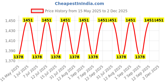 amazon.in Autoclean Diesel Glow Plug/Heater plug For Renault Duster 110 (6 Gear, RXZ) (4) Price History Graph from 15 May 2025 to 2 Dec 2025