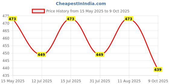 amazon.in Autoclean Frameless/Soft Wiper Blade For Creta, Innova Crysta (Windshield Washer Tablet Free) autoclean Price History Graph from 15 May 2025 to 9 Oct 2025