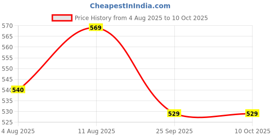 amazon.in AutoClean Frameless/Soft Wiper Blade + Rear Blade For Fiat Punto (pack of 3 pec) autoclean Price History Graph from 4 Aug 2025 to 9 Oct 2025