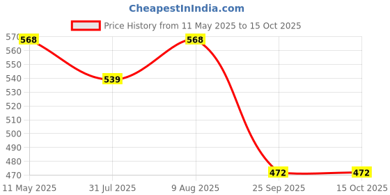 amazon.in AutoClean Frameless/Soft Wiper Blade + Rear Blade For Maruti Vitara Brezza (pack of 3 pec) autoclean Price History Graph from 11 May 2025 to 15 Oct 2025