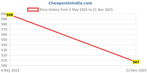amazon.in AutoClean Frameless/Soft Wiper Blade + Rear Blade For Maruti Wagon R(pack of 3 pec) autoclean Price History Graph from 4 May 2025 to 21 Nov 2025